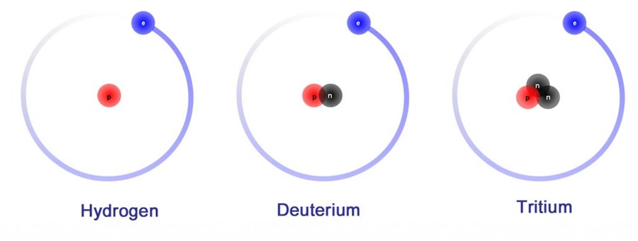 Figure 2.2: Illustration of Hydrogen, Deuterium and Tritium, Source: wikimedia